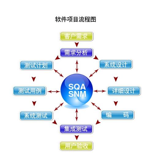 软件开发